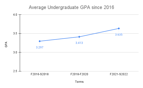 Grade Inflation at McGill is not a Myth - The McGill Daily